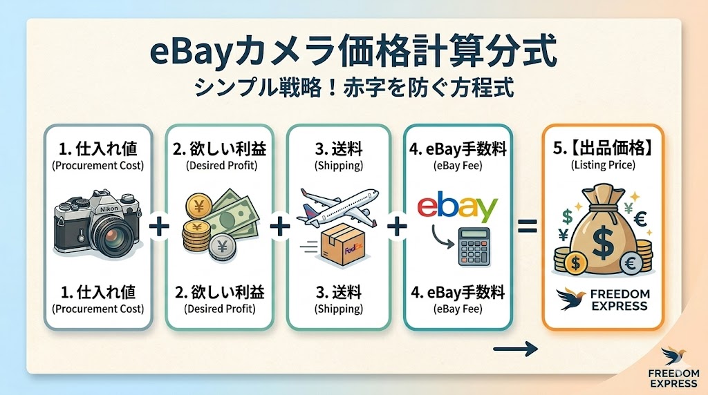 eBayカメラ輸出の出品価格計算式の図解